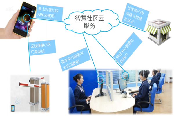 互联网+智慧社区解决方案(图1) img_building_1_1