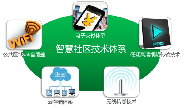 互联网+智慧社区解决方案(图2) img_building_1_2