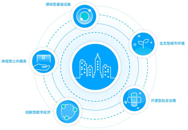 智慧城市解决方案