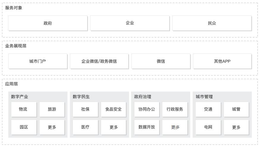 智慧城市解决方案