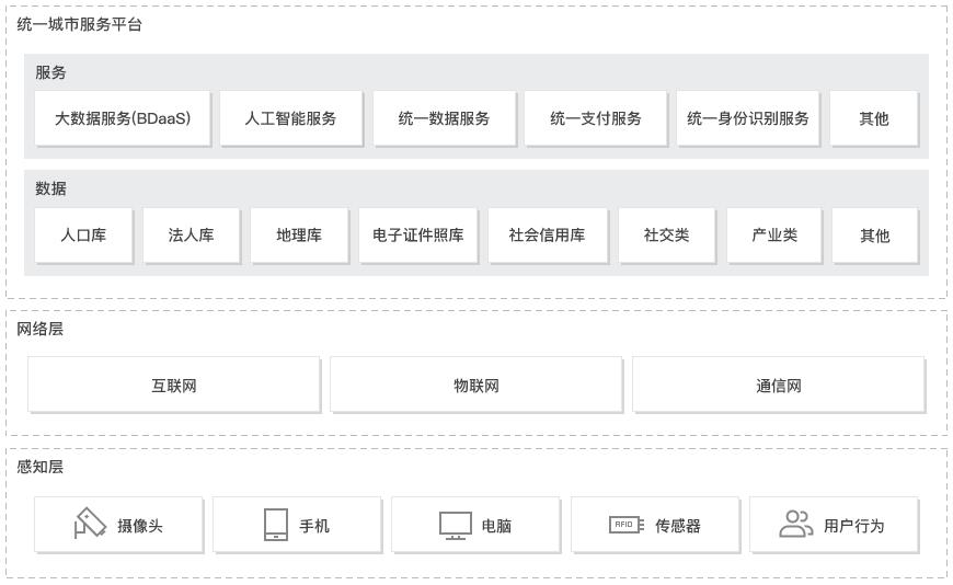 智慧城市解决方案