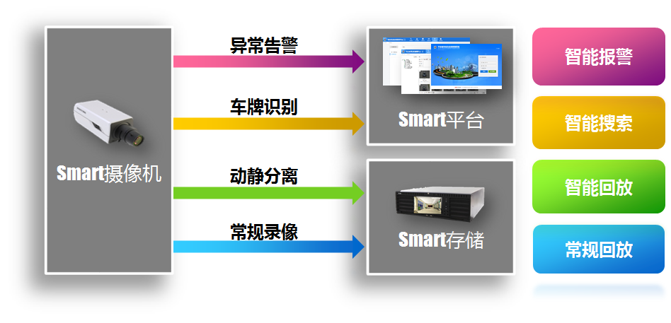 全城Smart智慧监控解决方案