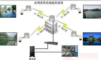 水利安防监控建设中的问题及解决方案