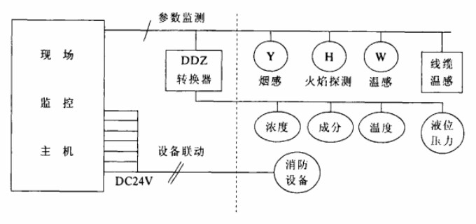 石化储罐区气体泄漏监控及消防监控系统解决方案