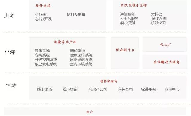 教您了解智能家居产业链 教您了解智能家居产业链