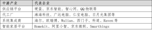 教您了解智能家居产业链 教您了解智能家居产业链