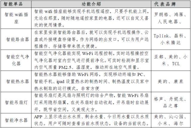 教您了解智能家居产业链 教您了解智能家居产业链